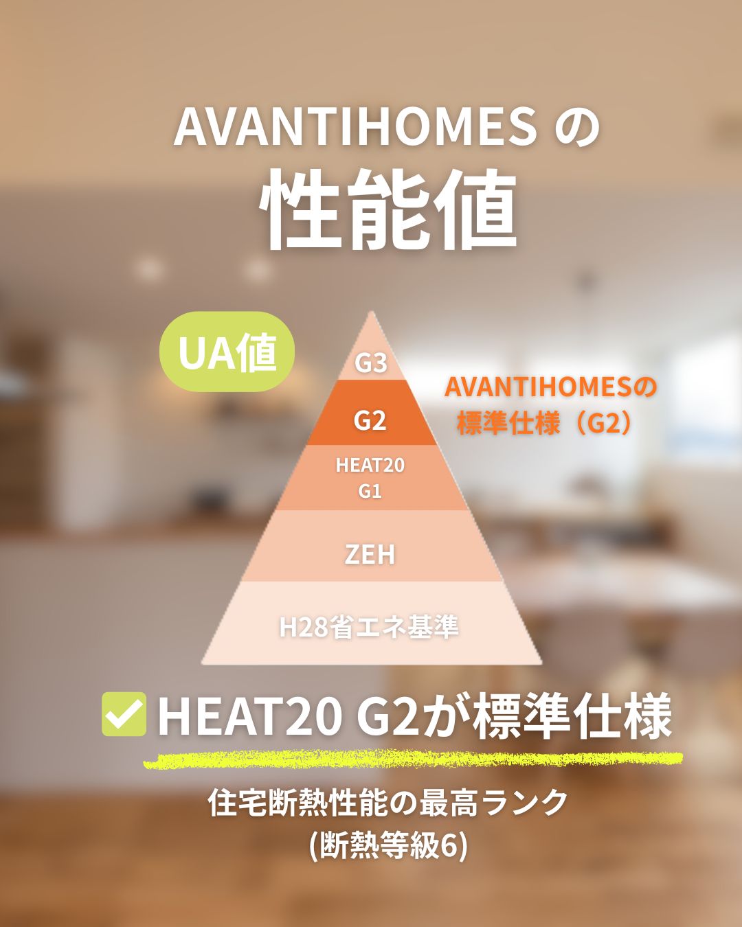 AVANTIHOMESの標準仕様がHEAT20 G2であることを示す図。G3・G2・G1・ZEH・省エネ基準を比較した三角ピラミッドで、G2が断熱等級6の高性能基準であることを説明している。