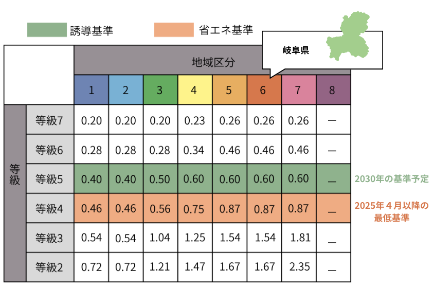 2025年省エネ基準におけるUA値の地域区分と等級ごとの基準をまとめた表。岐阜県は地域区分6に該当。