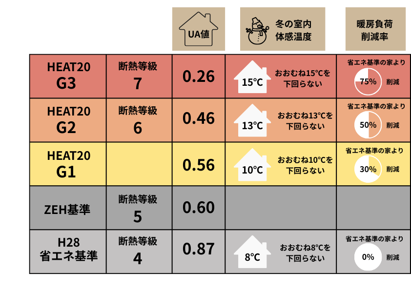 HEAT20のG3・G2・G1とZEH基準・省エネ基準のUA値・冬の室内体感温度・暖房負荷削減率を比較した性能表。G2は断熱等級6でUA値0.46、冬の室温13℃を下回らず、暖房負荷を50％削減できることを示す。