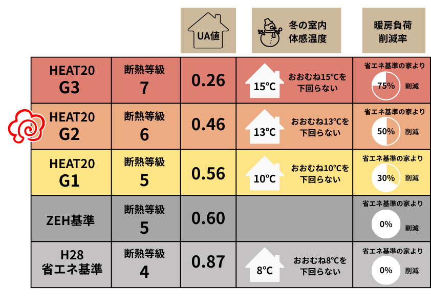 HEAT20のG3・G2・G1とZEH基準・省エネ基準のUA値・冬の室内体感温度・暖房負荷削減率を比較した性能表。G2は断熱等級6でUA値0.46、冬の室温13℃を下回らず、暖房負荷を50％削減できることを示す。