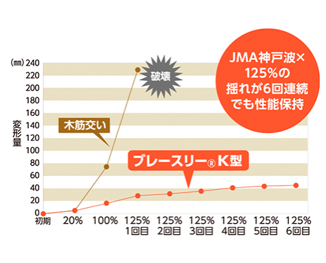 ブレースリーK型と木筋交いの耐震性能比較グラフ｜JMA神戸波125％の揺れ6回でも性能を保持する制震装置の変形量データ