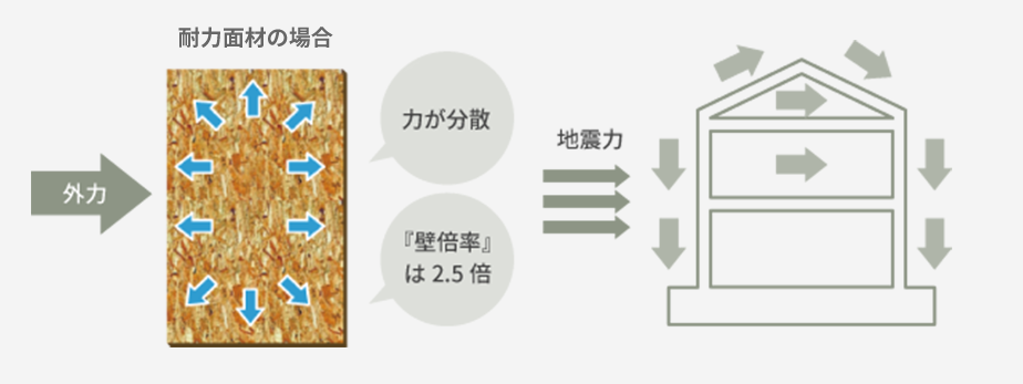 OSB耐力面材の力の分散イメージ図｜外力に強い面材の壁倍率2.5倍と建物全体への地震力分散の仕組み