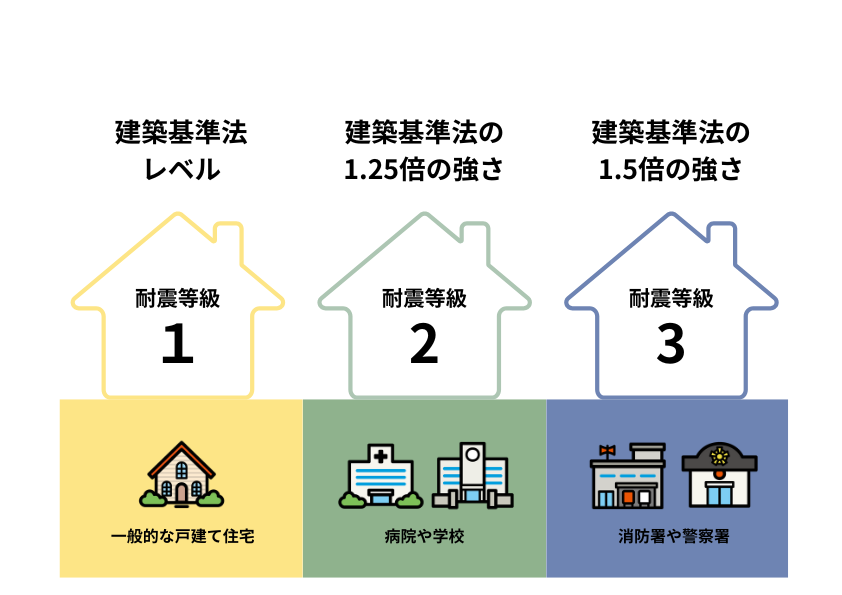 耐震等級1・2・3の強さ比較イラスト｜建築基準法レベル・1.25倍・1.5倍の耐震性能と、一般住宅・病院や学校・消防署や警察署の違い