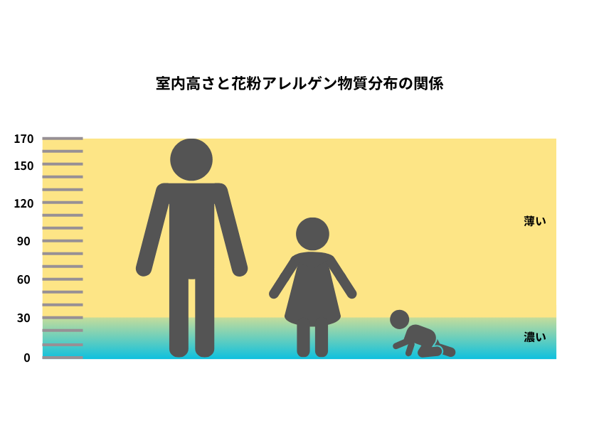 室内の高さによる花粉やアレルゲン物質の分布と、子どもの呼吸域に汚れが溜まりやすいことを示した図。
