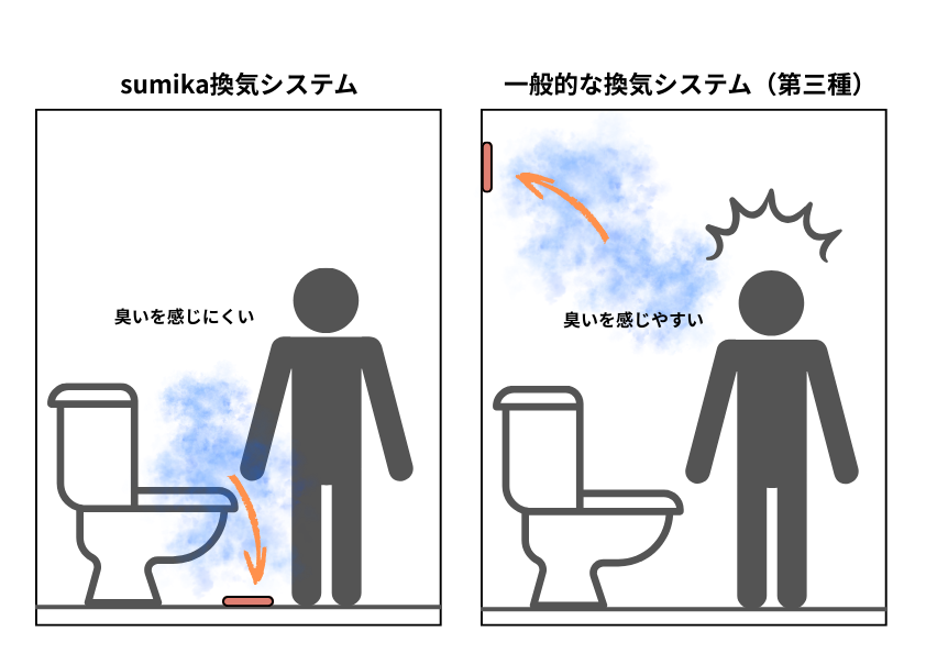 床面排気のsumika換気システムと、一般的な換気システムの臭いの感じ方を比較した図解。