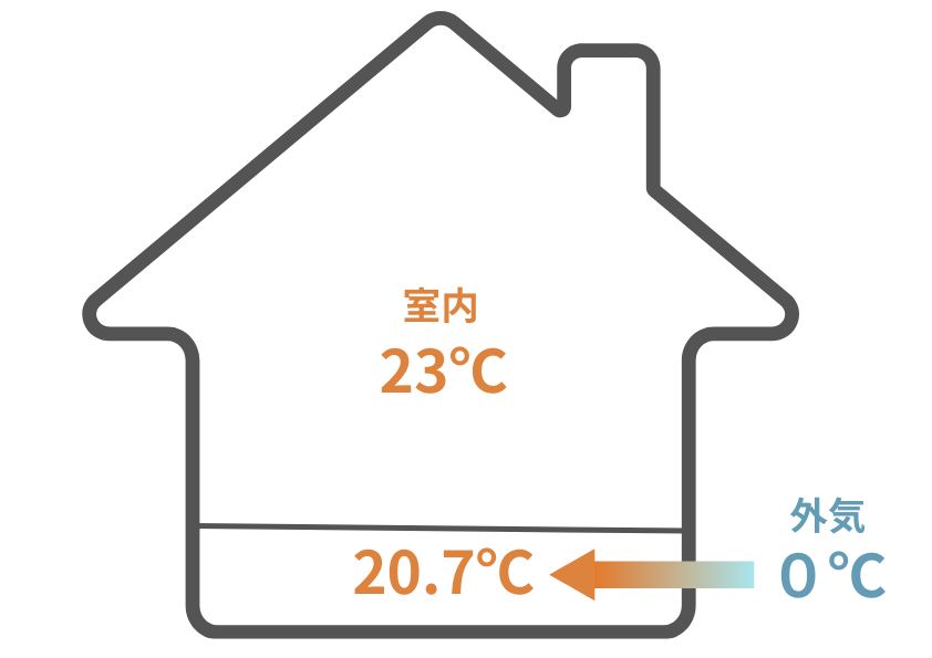 室内の熱を利用して外気を温めながら換気する、24時間換気システムの熱交換の仕組みを示した図解。