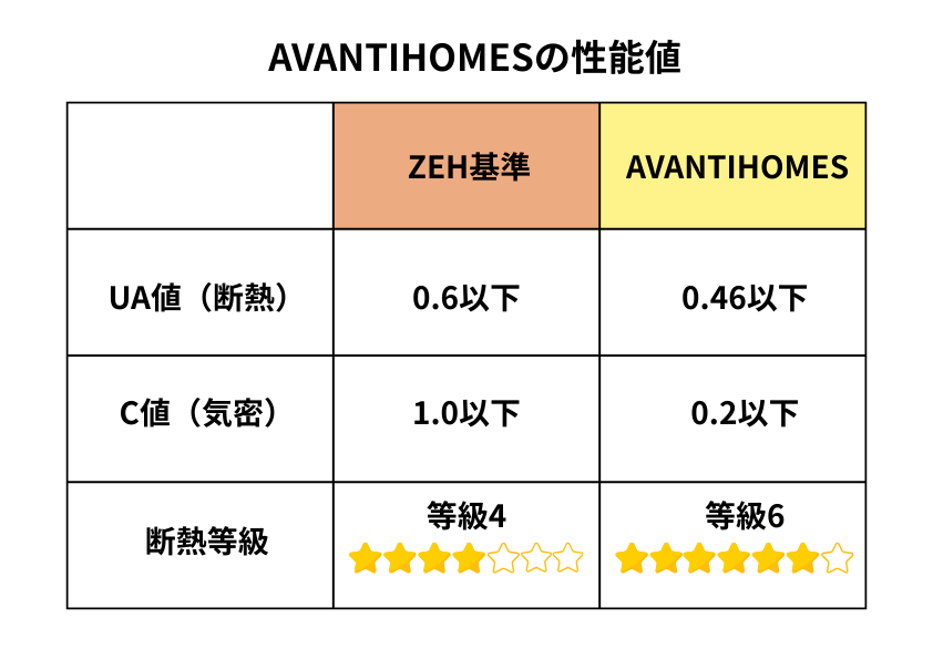 AVANTIHOMESとZEH基準の性能比較表。UA値はZEH基準0.6以下に対し0.46以下、C値は1.0以下に対し0.2以下、断熱等級はZEH相当の等級4に対し等級6であることを示す。